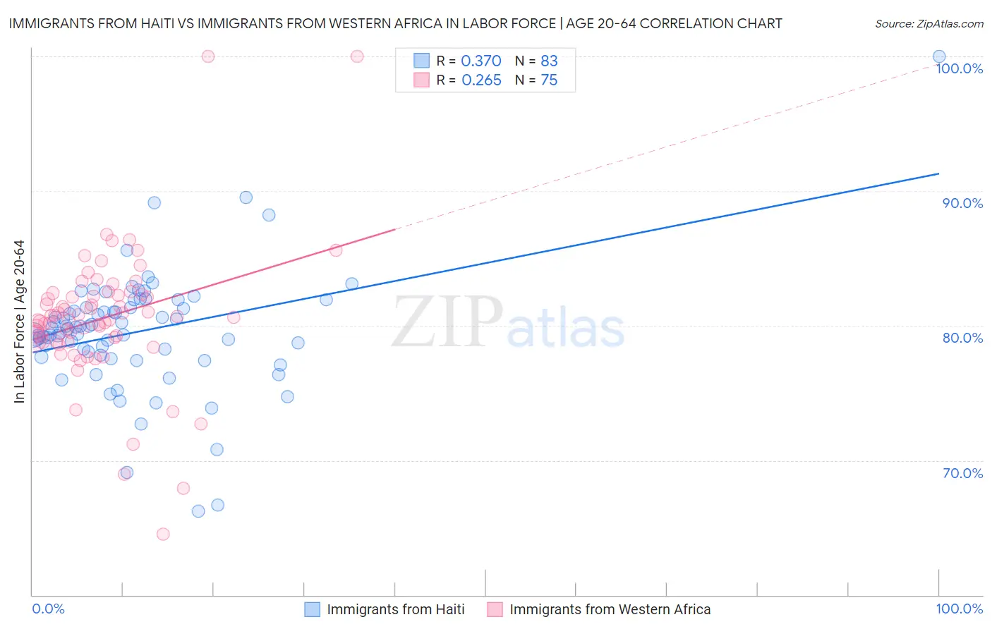 Immigrants from Haiti vs Immigrants from Western Africa In Labor Force | Age 20-64