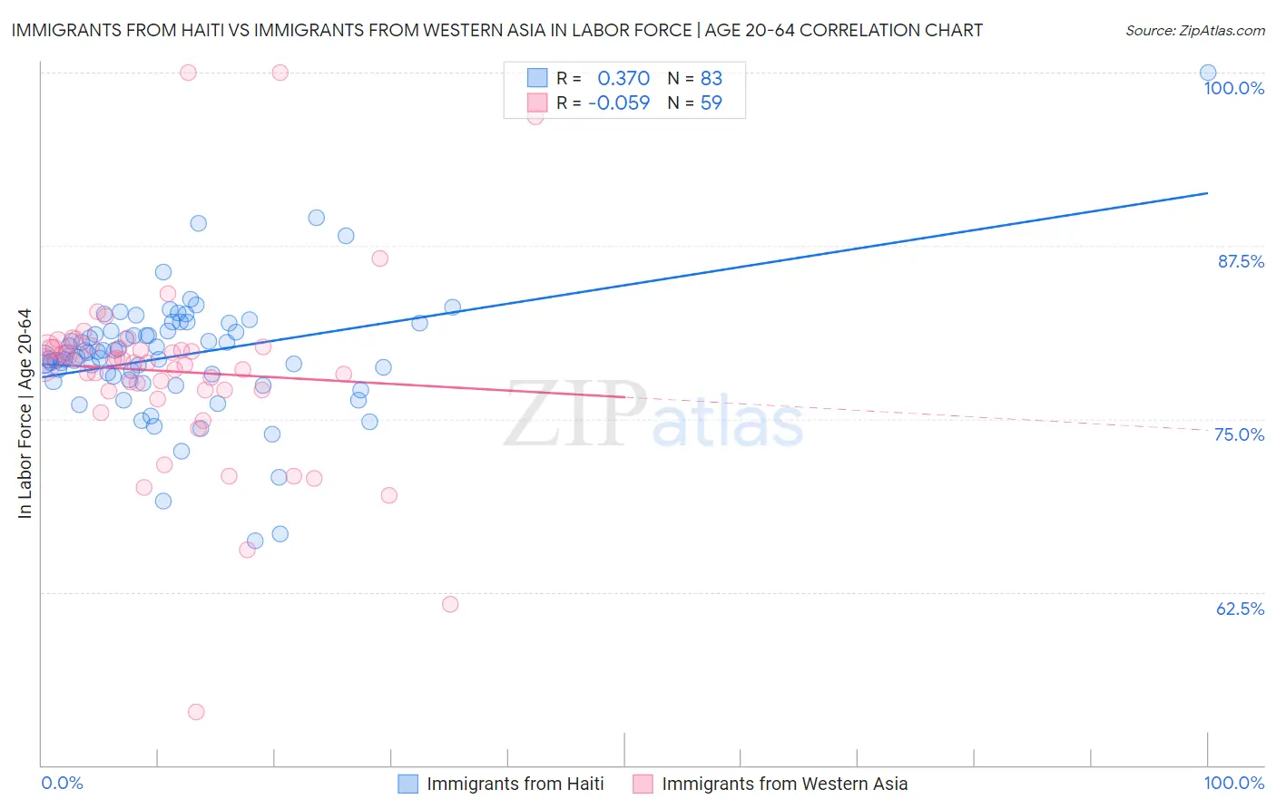 Immigrants from Haiti vs Immigrants from Western Asia In Labor Force | Age 20-64