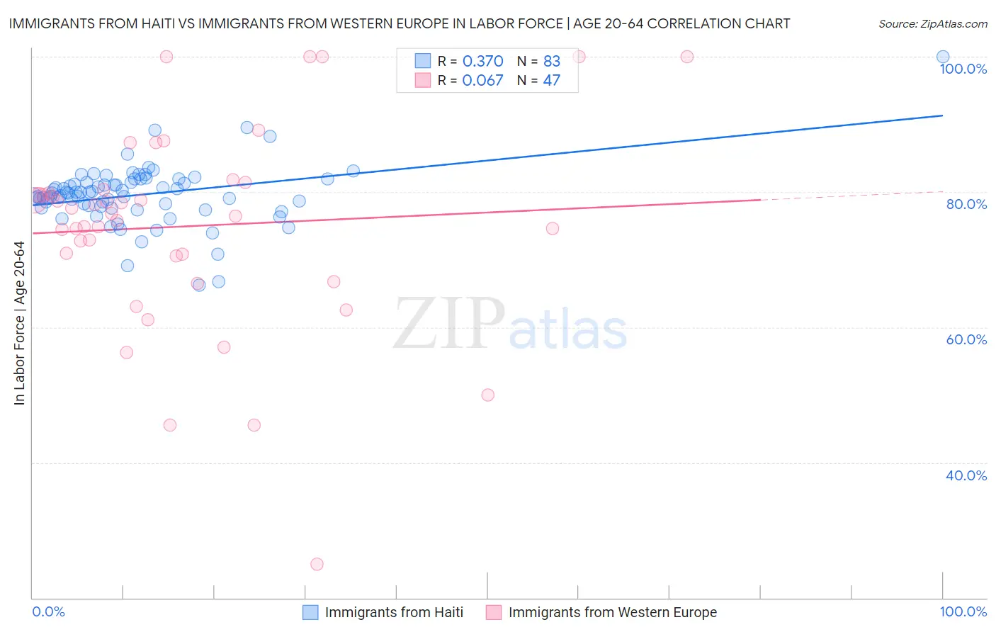 Immigrants from Haiti vs Immigrants from Western Europe In Labor Force | Age 20-64