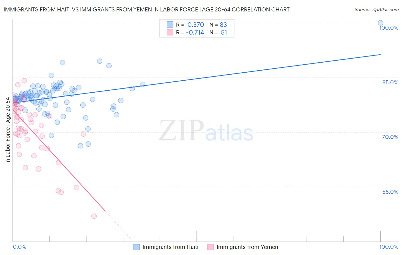 Immigrants from Haiti vs Immigrants from Yemen In Labor Force | Age 20-64