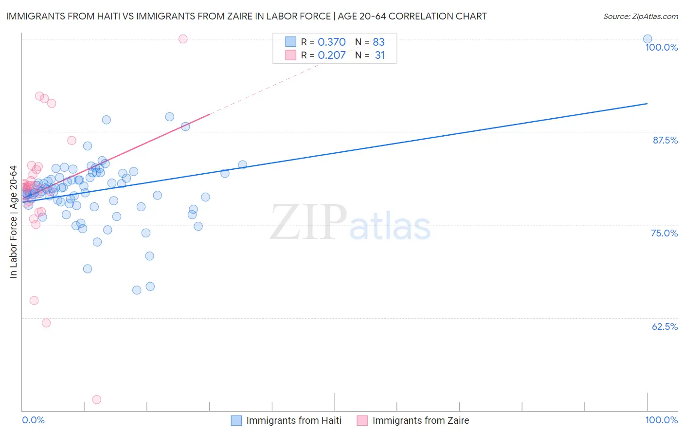 Immigrants from Haiti vs Immigrants from Zaire In Labor Force | Age 20-64
