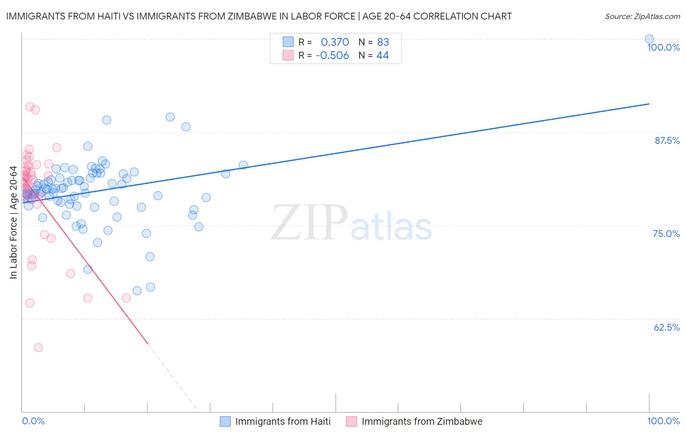 Immigrants from Haiti vs Immigrants from Zimbabwe In Labor Force | Age 20-64