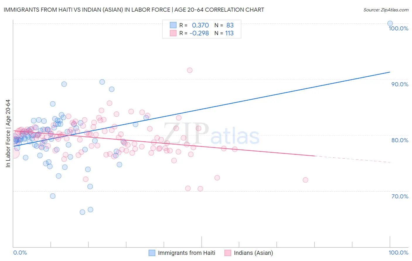 Immigrants from Haiti vs Indian (Asian) In Labor Force | Age 20-64