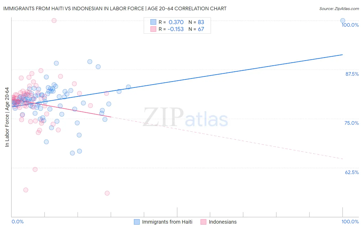 Immigrants from Haiti vs Indonesian In Labor Force | Age 20-64