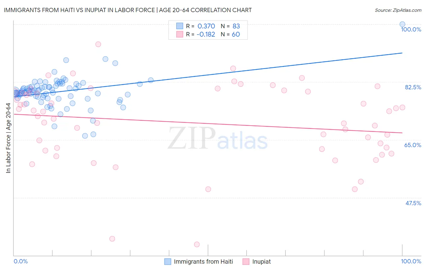 Immigrants from Haiti vs Inupiat In Labor Force | Age 20-64