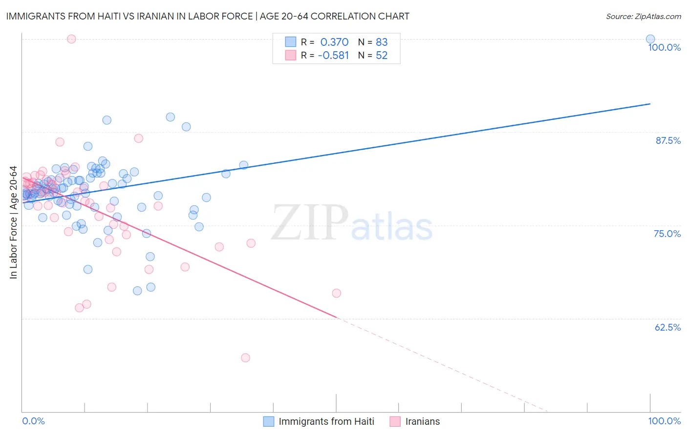Immigrants from Haiti vs Iranian In Labor Force | Age 20-64