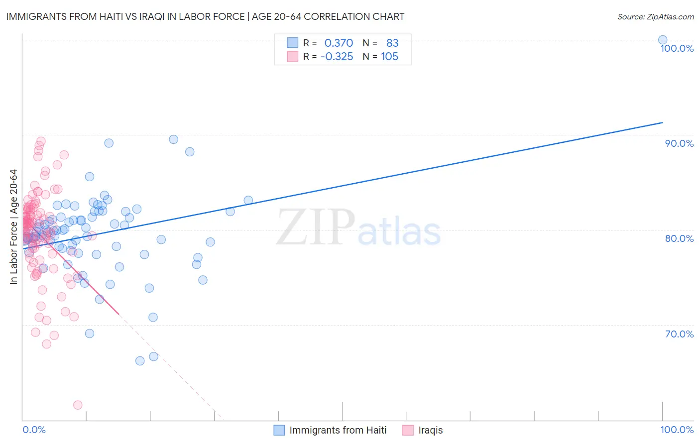 Immigrants from Haiti vs Iraqi In Labor Force | Age 20-64