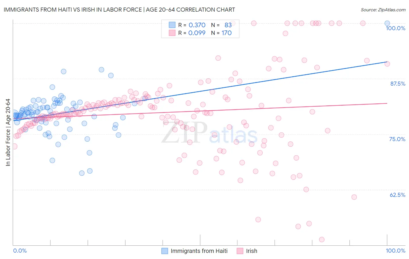 Immigrants from Haiti vs Irish In Labor Force | Age 20-64