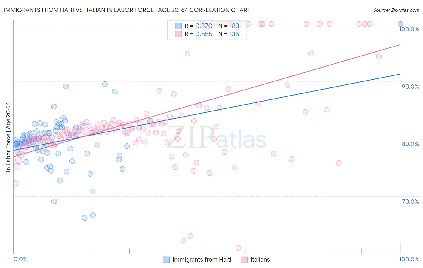 Immigrants from Haiti vs Italian In Labor Force | Age 20-64