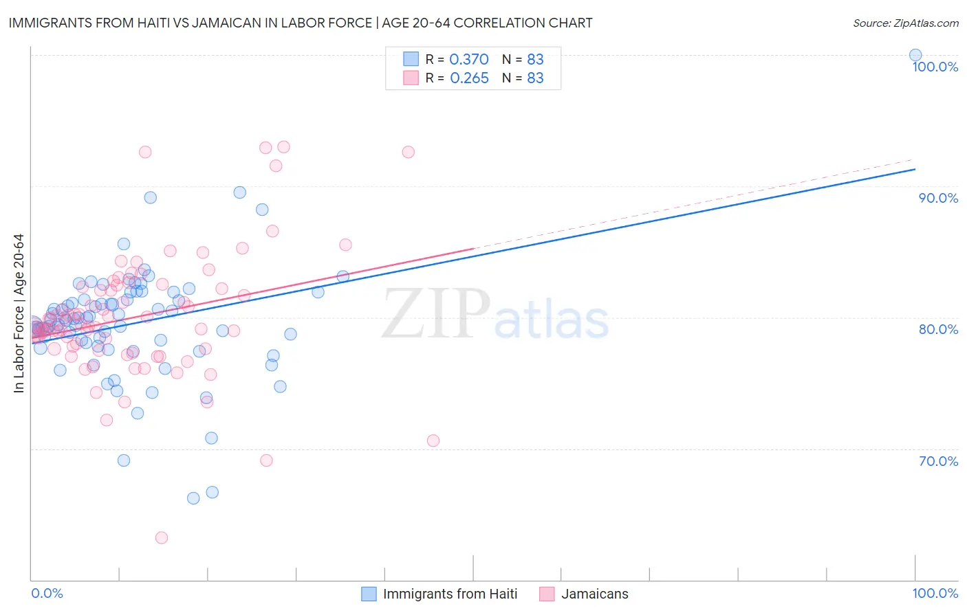 Immigrants from Haiti vs Jamaican In Labor Force | Age 20-64