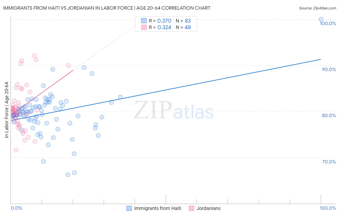 Immigrants from Haiti vs Jordanian In Labor Force | Age 20-64