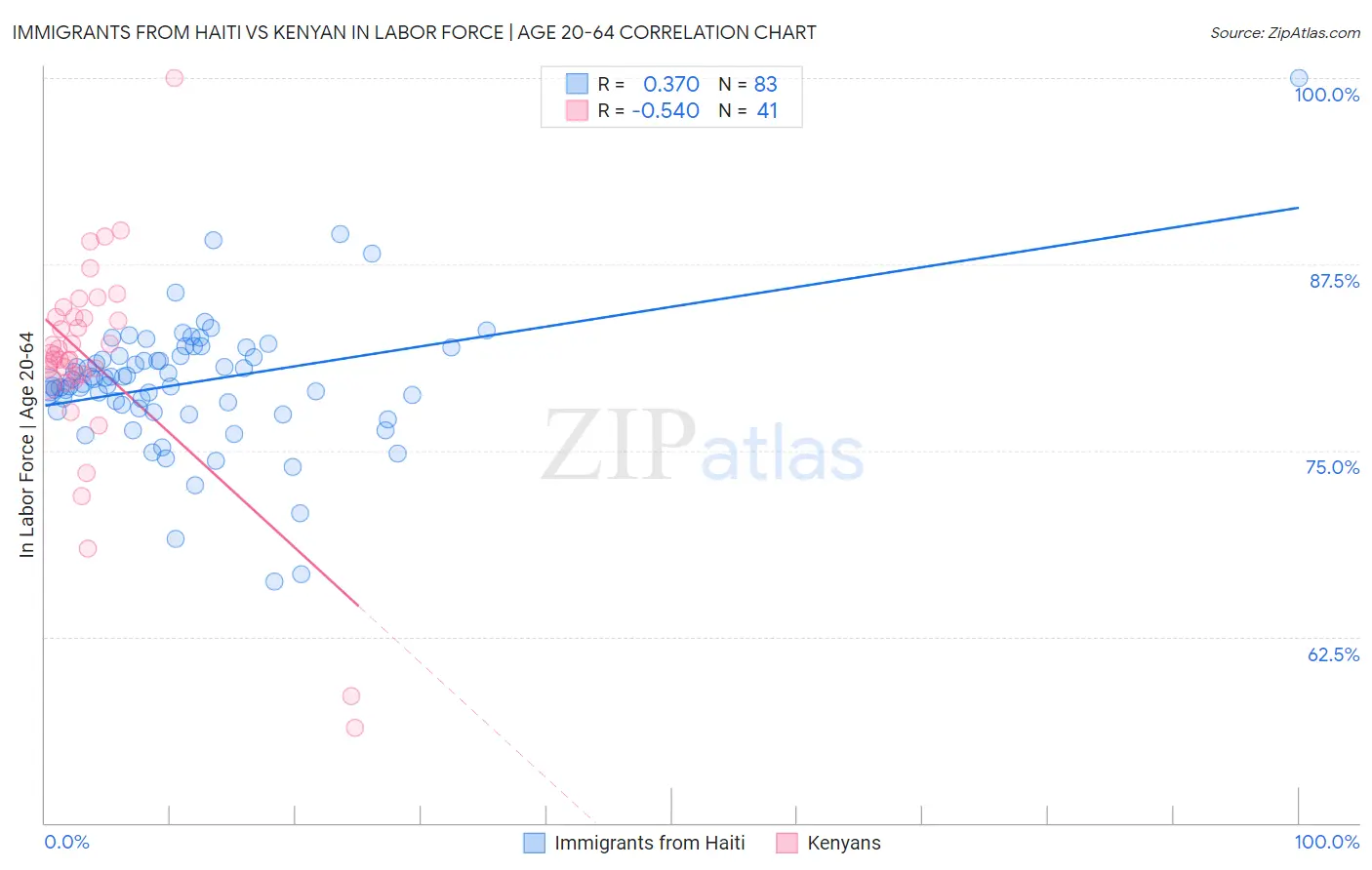 Immigrants from Haiti vs Kenyan In Labor Force | Age 20-64