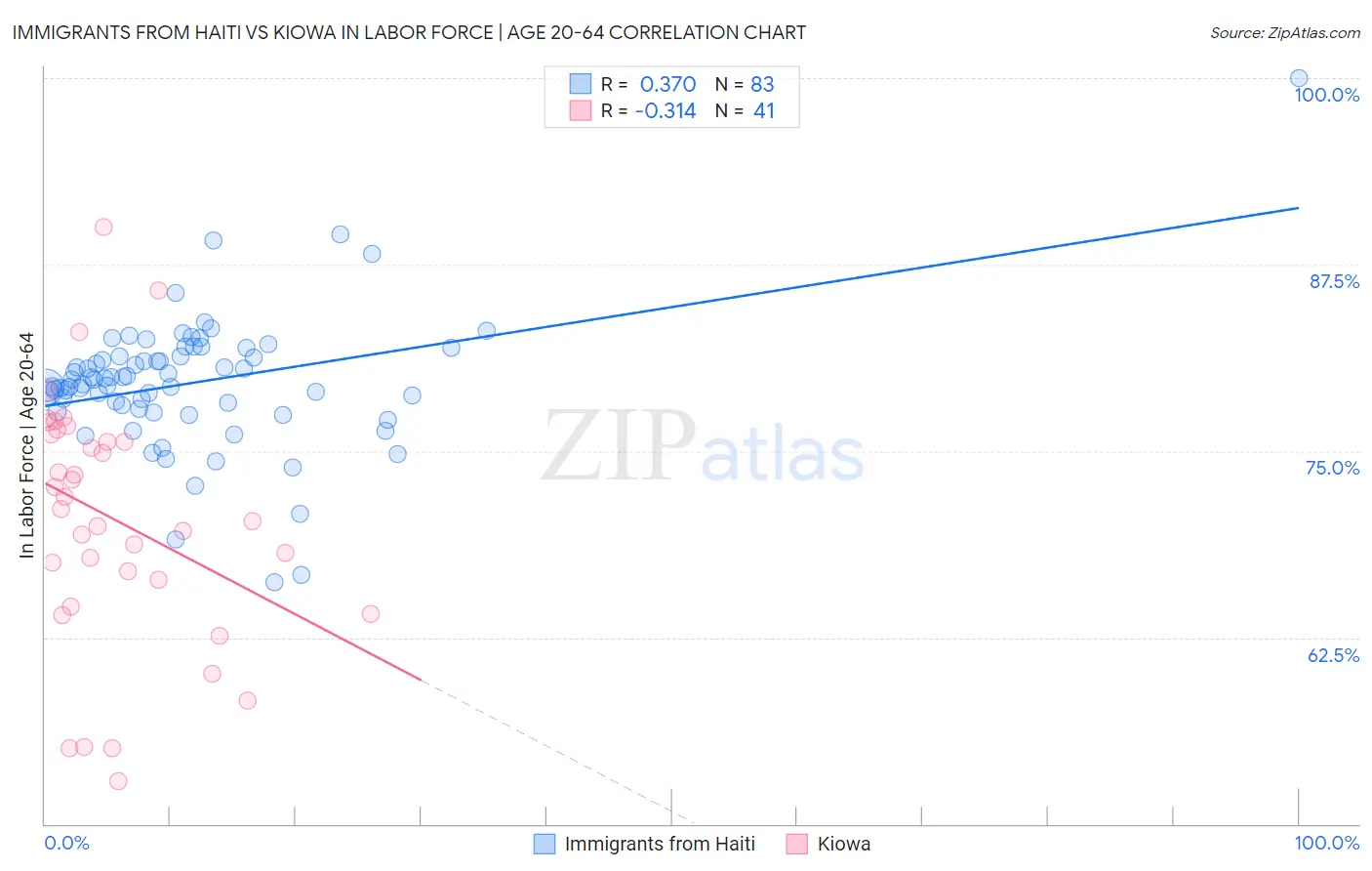 Immigrants from Haiti vs Kiowa In Labor Force | Age 20-64