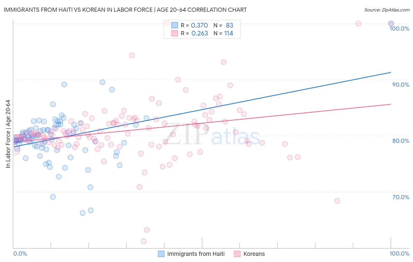 Immigrants from Haiti vs Korean In Labor Force | Age 20-64