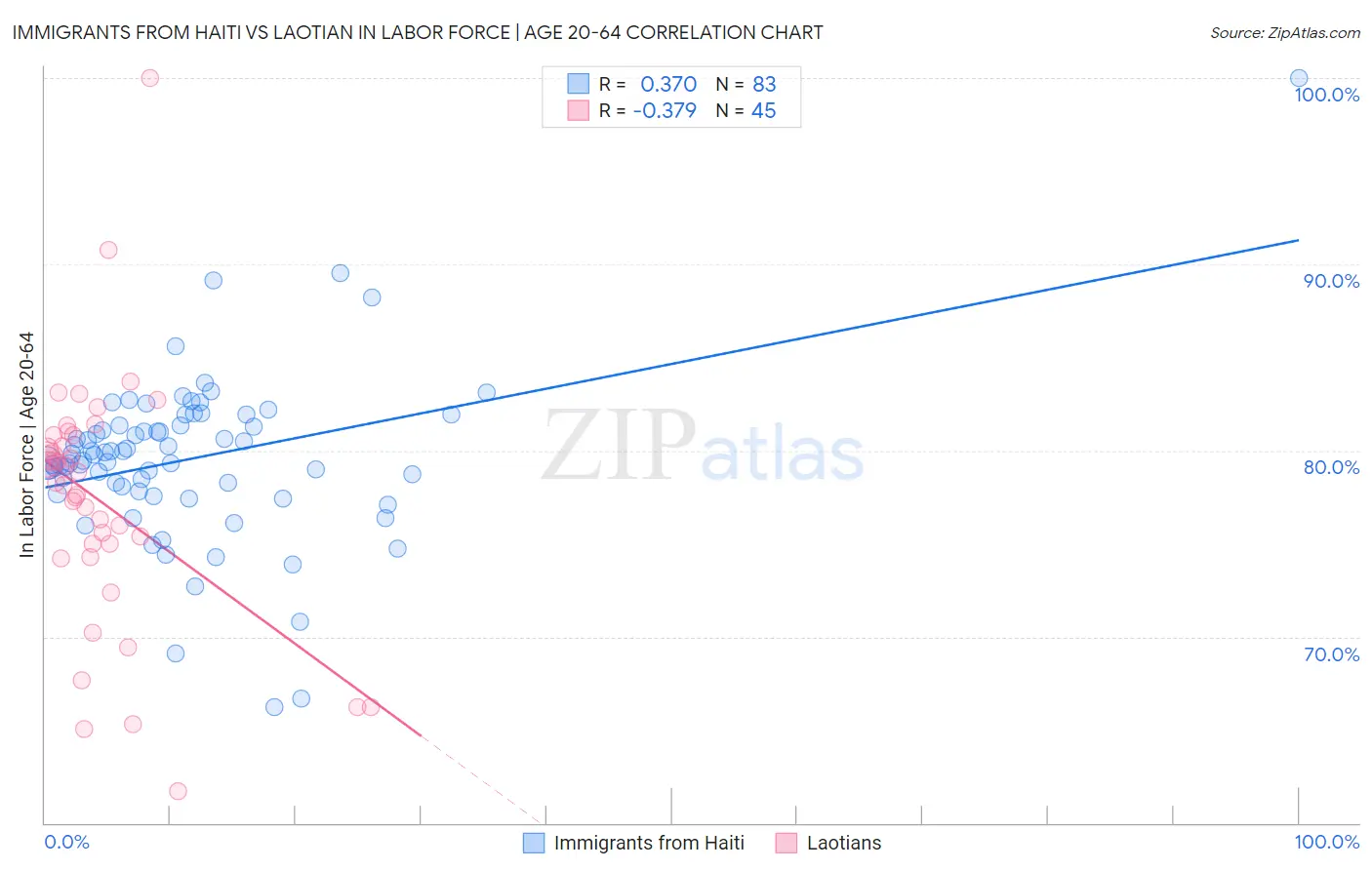 Immigrants from Haiti vs Laotian In Labor Force | Age 20-64
