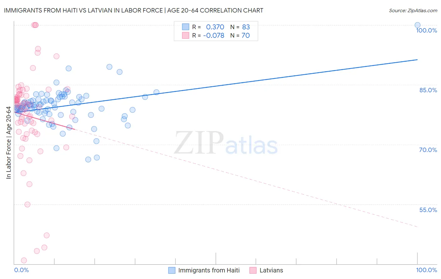 Immigrants from Haiti vs Latvian In Labor Force | Age 20-64