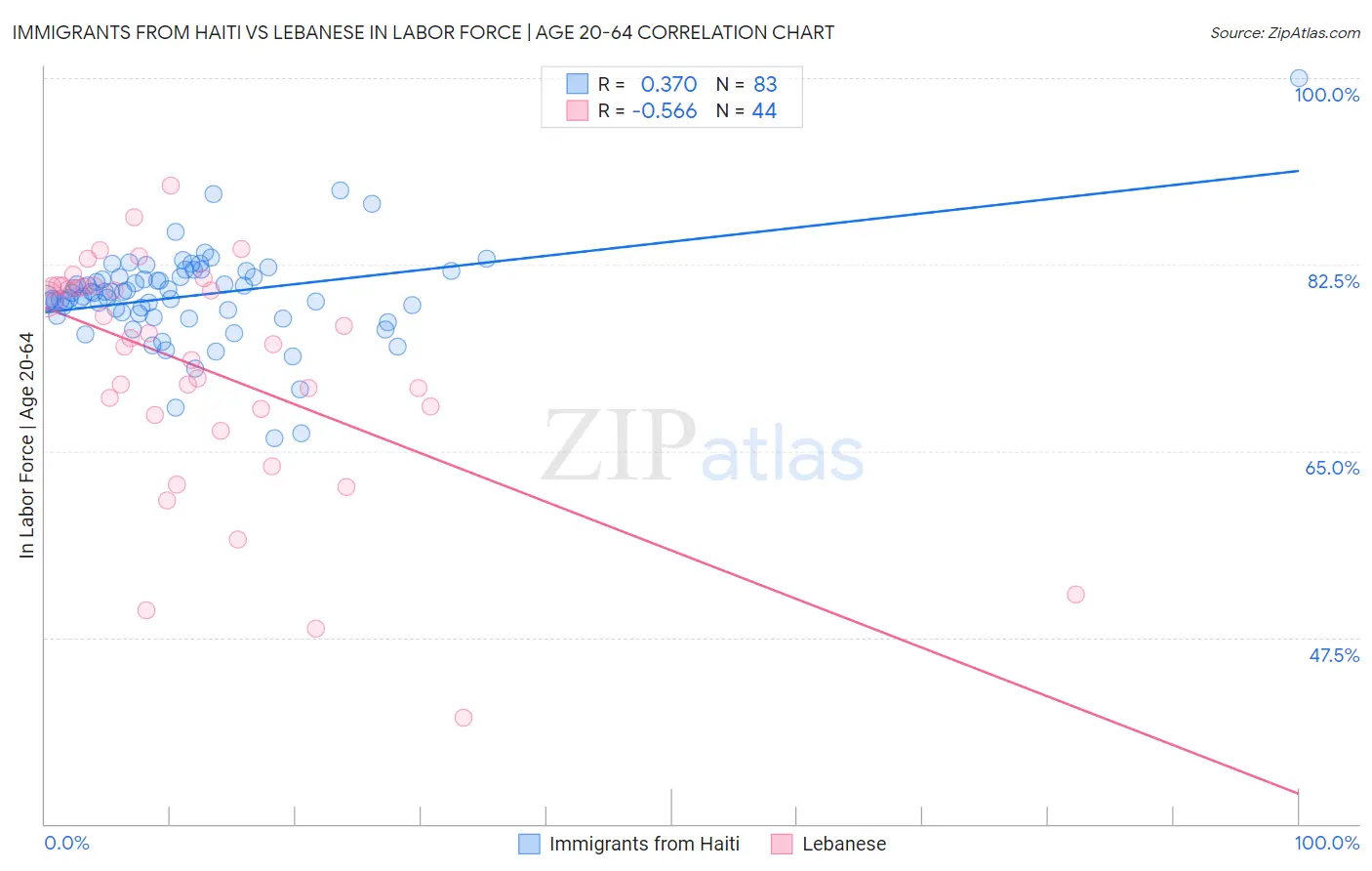 Immigrants from Haiti vs Lebanese In Labor Force | Age 20-64