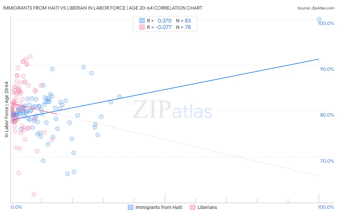 Immigrants from Haiti vs Liberian In Labor Force | Age 20-64