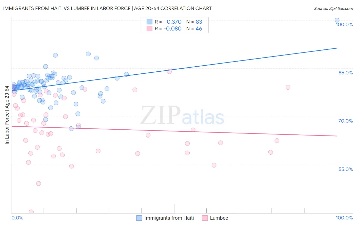 Immigrants from Haiti vs Lumbee In Labor Force | Age 20-64