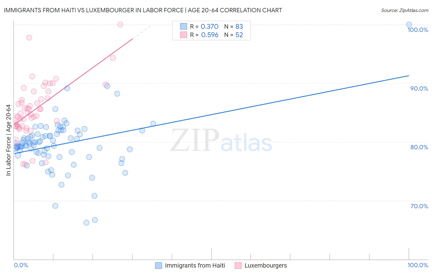 Immigrants from Haiti vs Luxembourger In Labor Force | Age 20-64