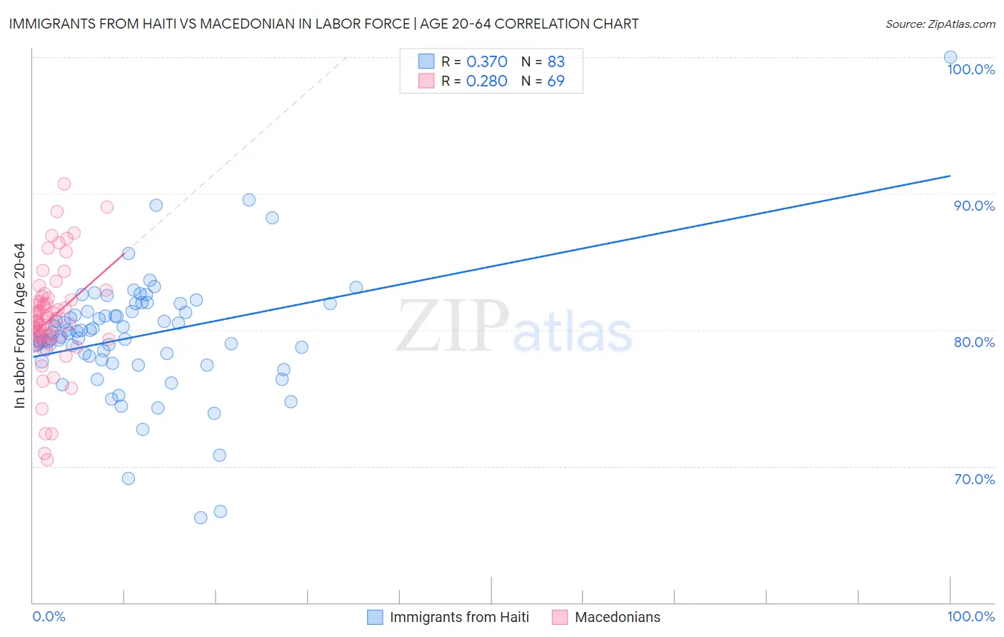Immigrants from Haiti vs Macedonian In Labor Force | Age 20-64