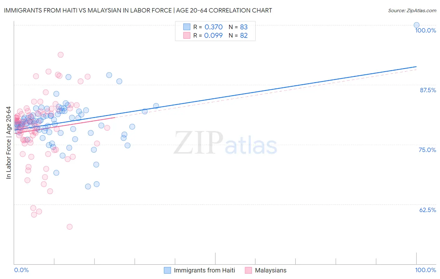 Immigrants from Haiti vs Malaysian In Labor Force | Age 20-64