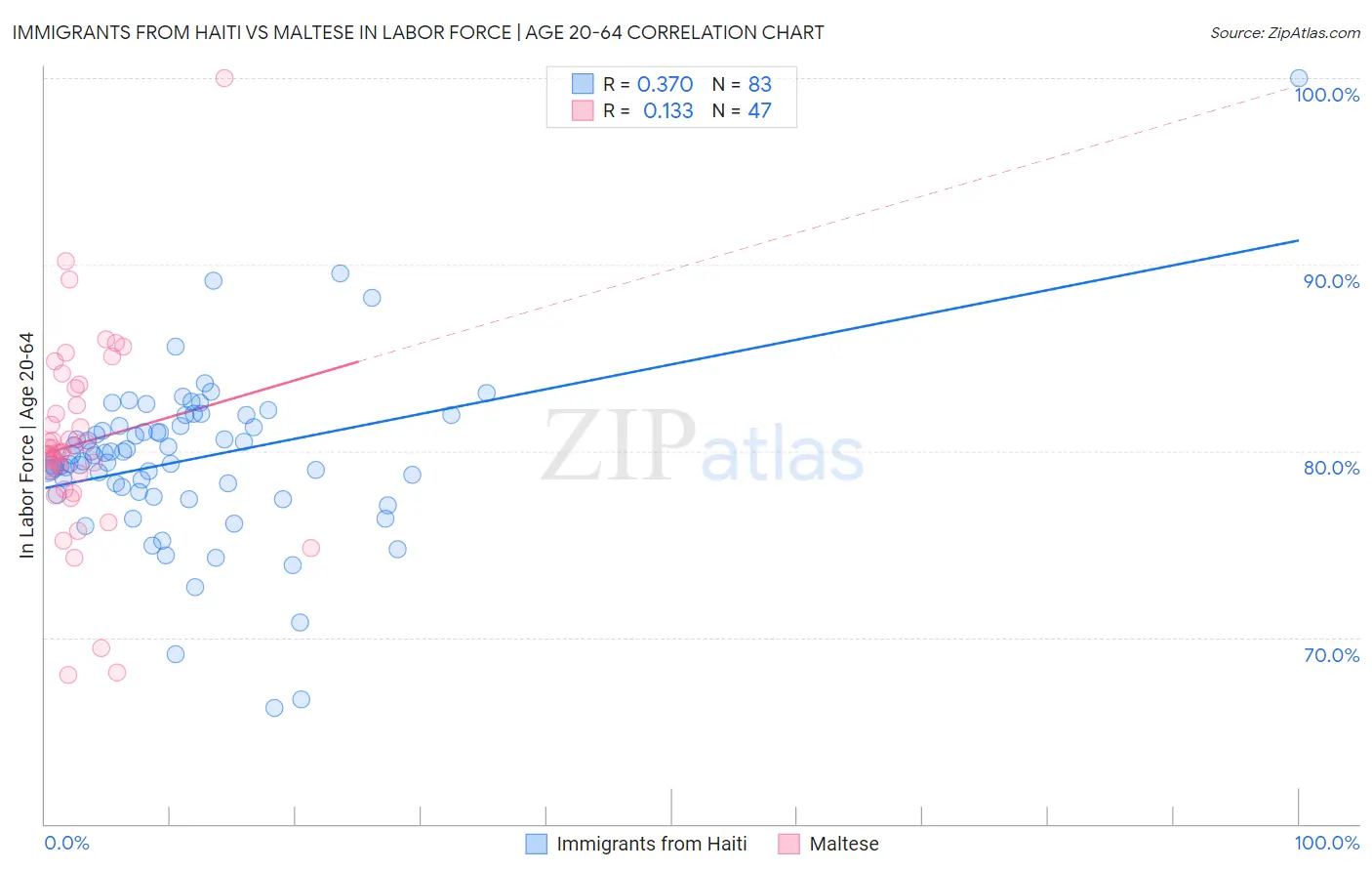 Immigrants from Haiti vs Maltese In Labor Force | Age 20-64