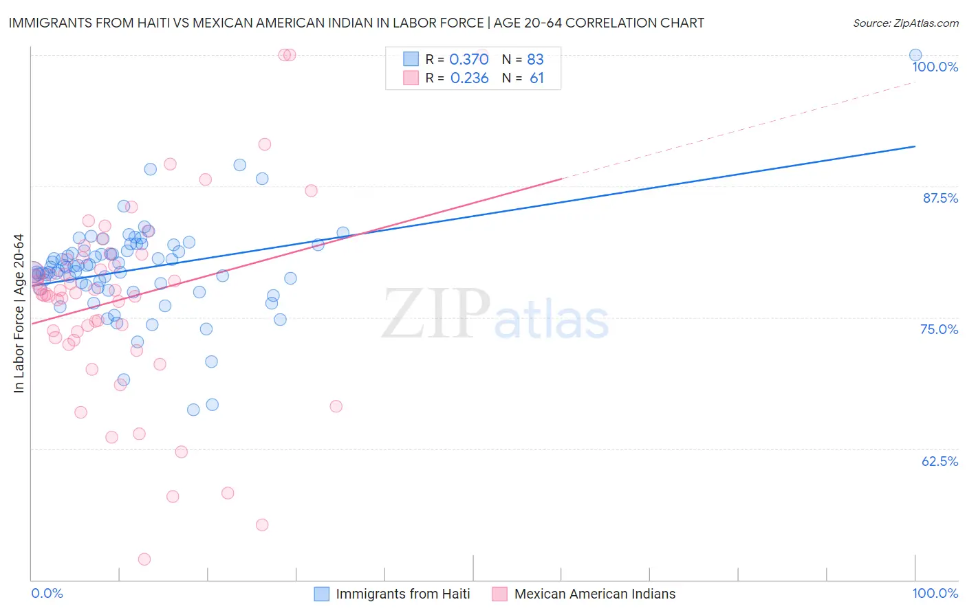 Immigrants from Haiti vs Mexican American Indian In Labor Force | Age 20-64
