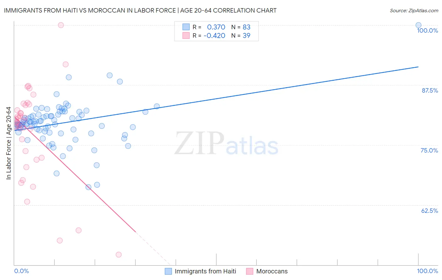 Immigrants from Haiti vs Moroccan In Labor Force | Age 20-64