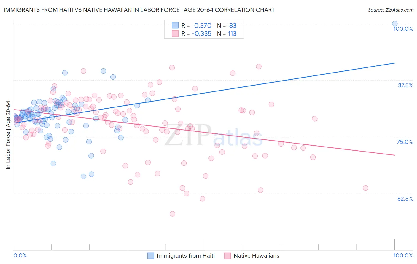 Immigrants from Haiti vs Native Hawaiian In Labor Force | Age 20-64