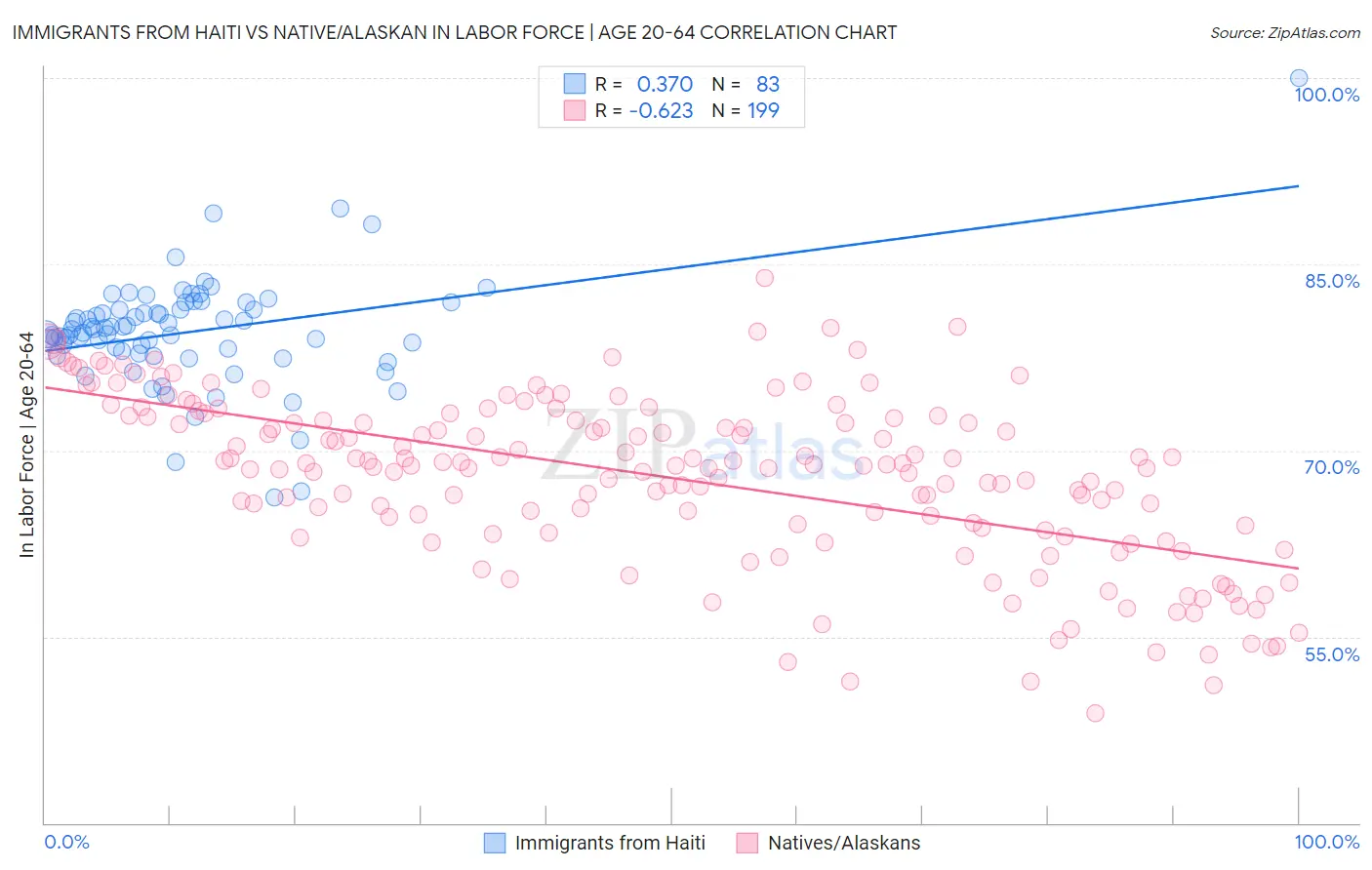 Immigrants from Haiti vs Native/Alaskan In Labor Force | Age 20-64