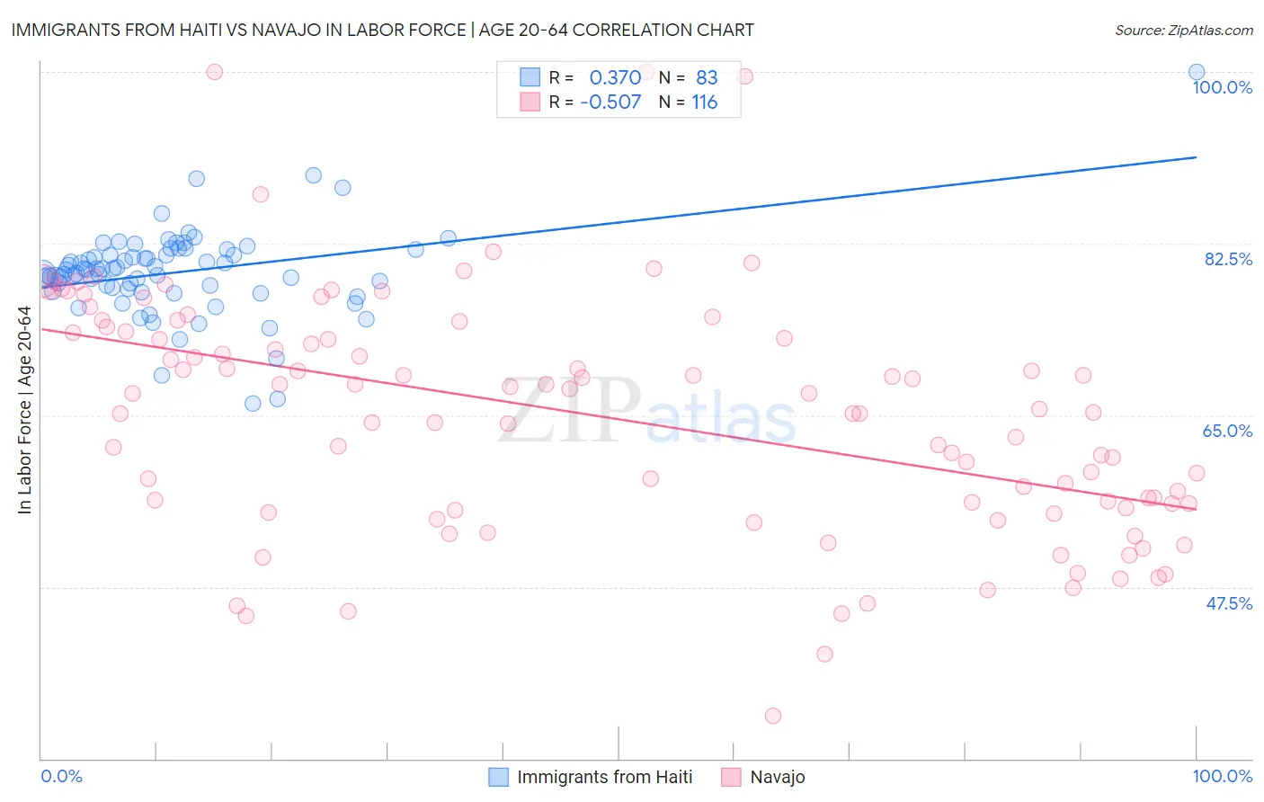 Immigrants from Haiti vs Navajo In Labor Force | Age 20-64