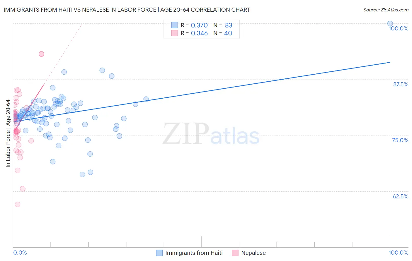 Immigrants from Haiti vs Nepalese In Labor Force | Age 20-64