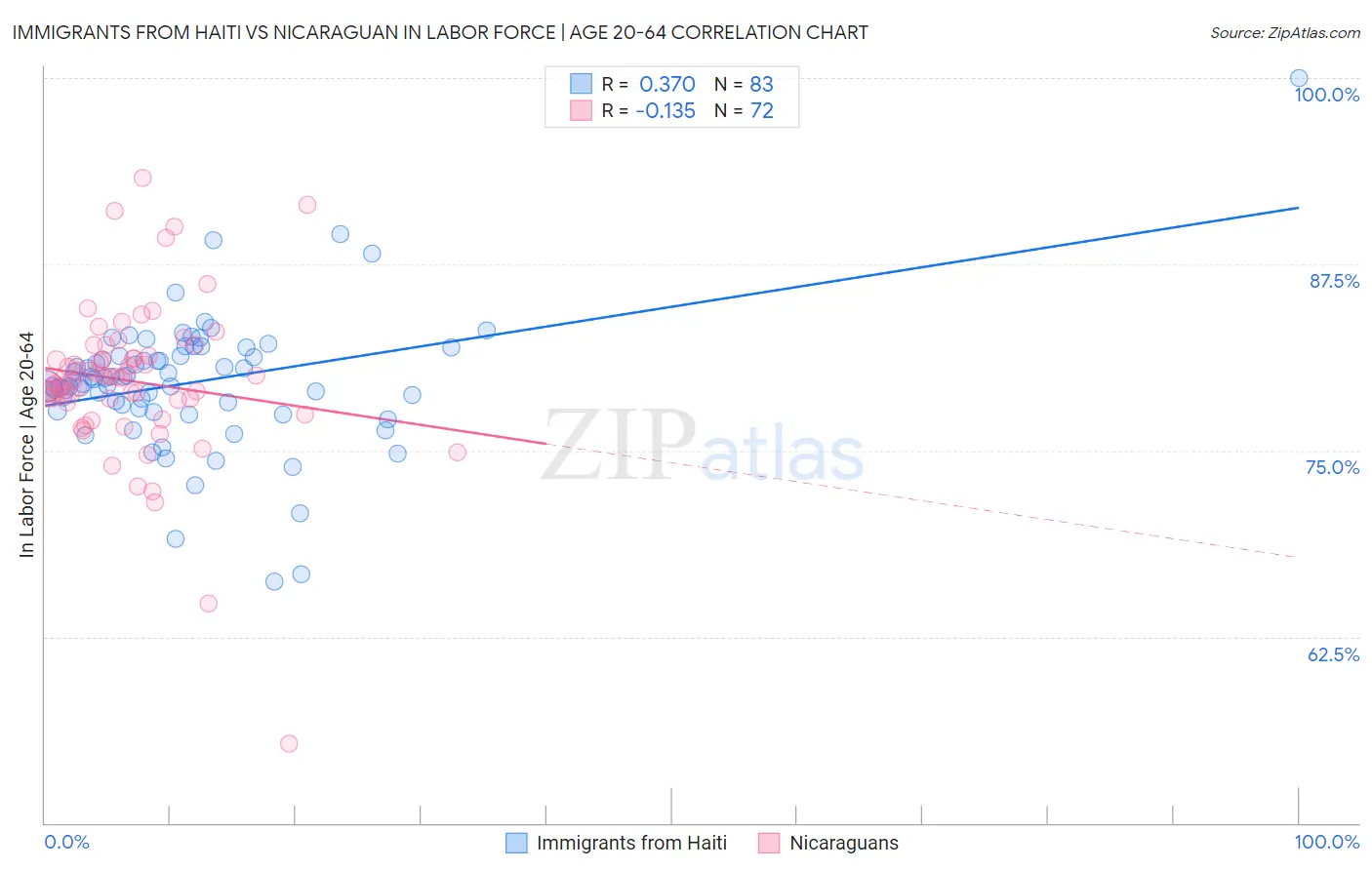 Immigrants from Haiti vs Nicaraguan In Labor Force | Age 20-64