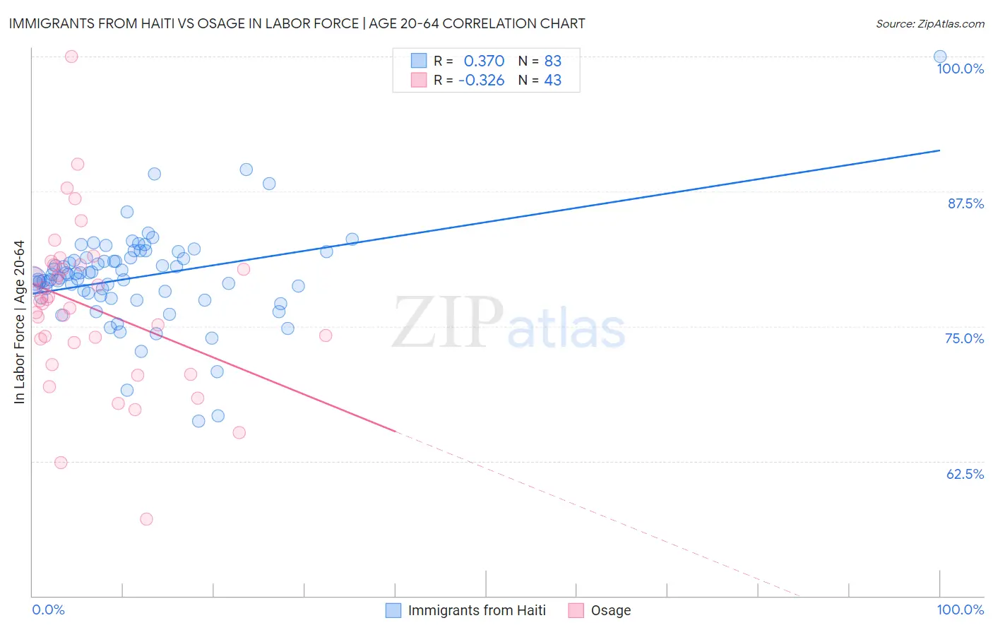 Immigrants from Haiti vs Osage In Labor Force | Age 20-64