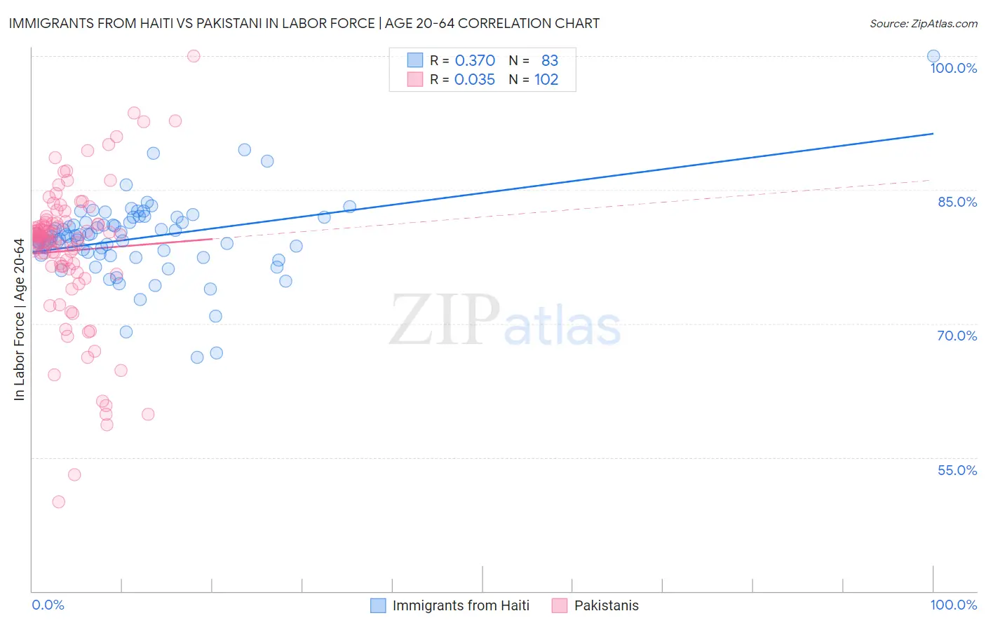 Immigrants from Haiti vs Pakistani In Labor Force | Age 20-64