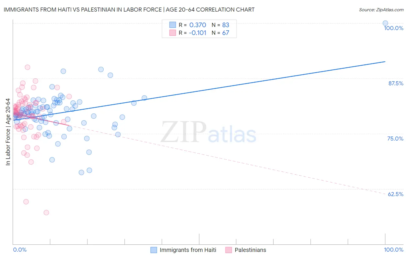 Immigrants from Haiti vs Palestinian In Labor Force | Age 20-64