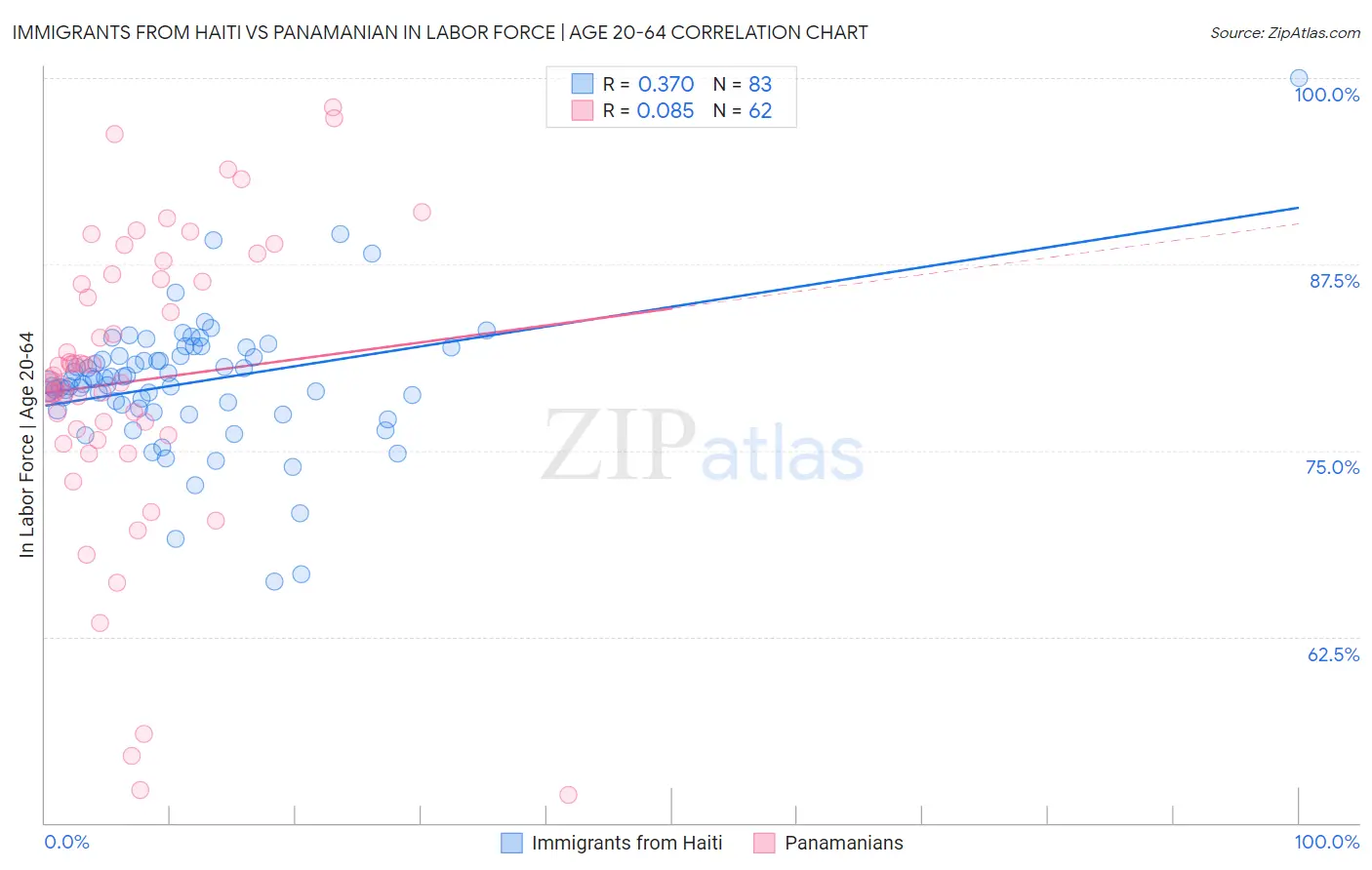Immigrants from Haiti vs Panamanian In Labor Force | Age 20-64