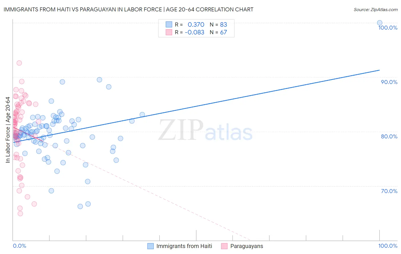 Immigrants from Haiti vs Paraguayan In Labor Force | Age 20-64