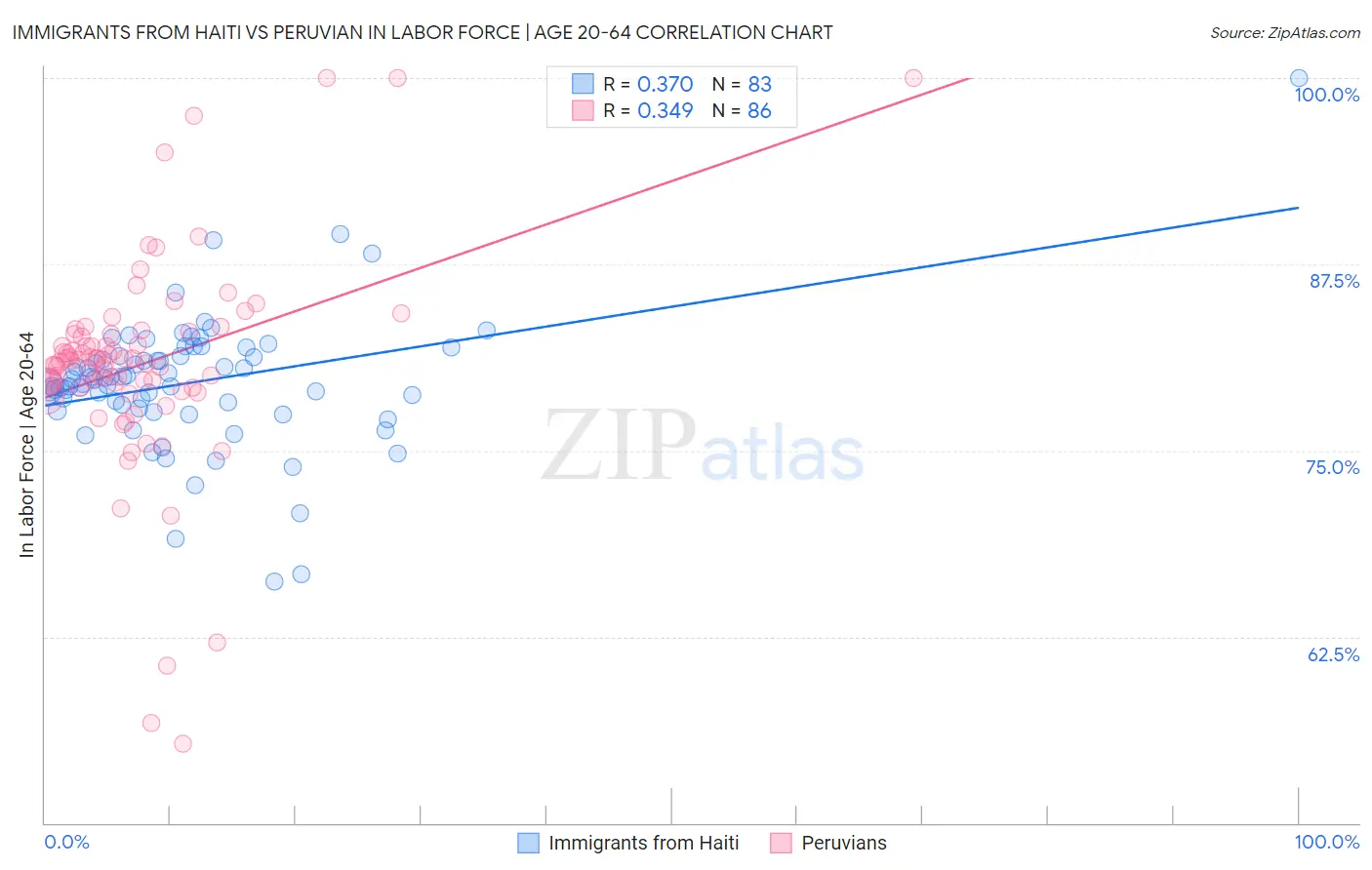 Immigrants from Haiti vs Peruvian In Labor Force | Age 20-64
