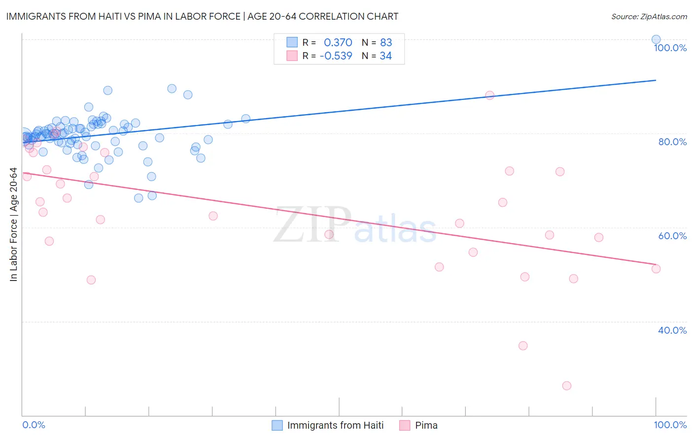 Immigrants from Haiti vs Pima In Labor Force | Age 20-64