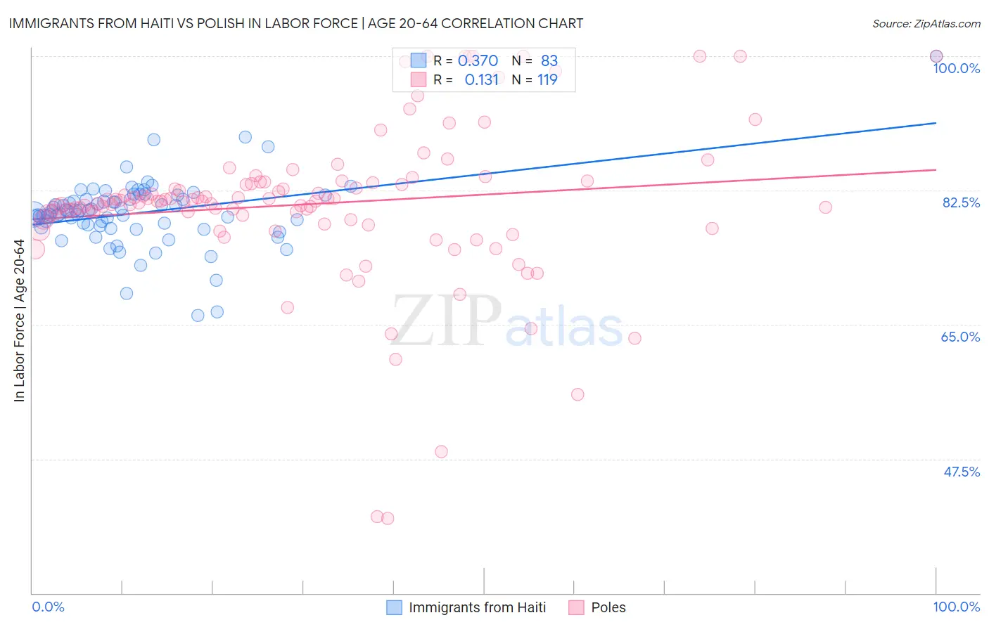 Immigrants from Haiti vs Polish In Labor Force | Age 20-64