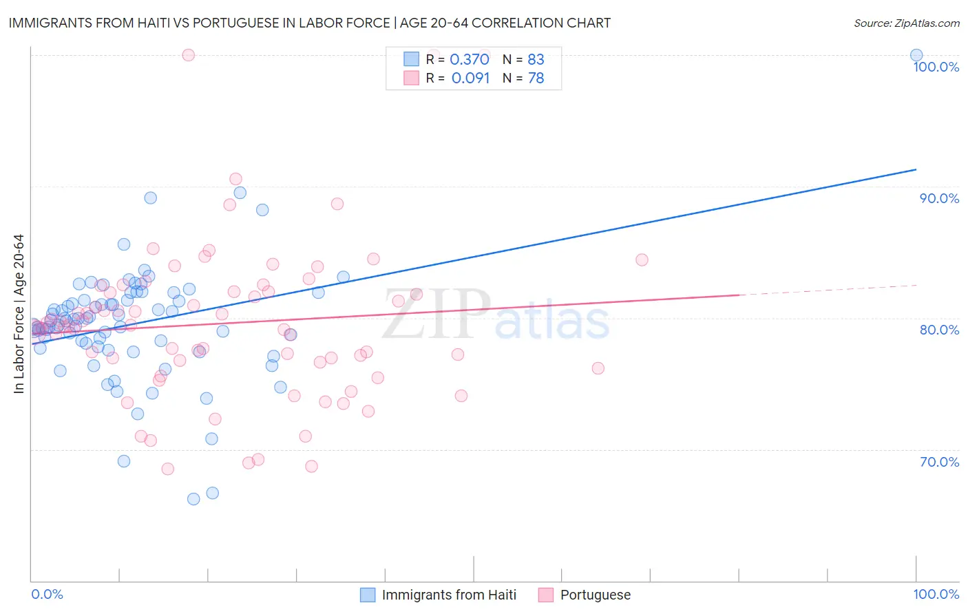 Immigrants from Haiti vs Portuguese In Labor Force | Age 20-64