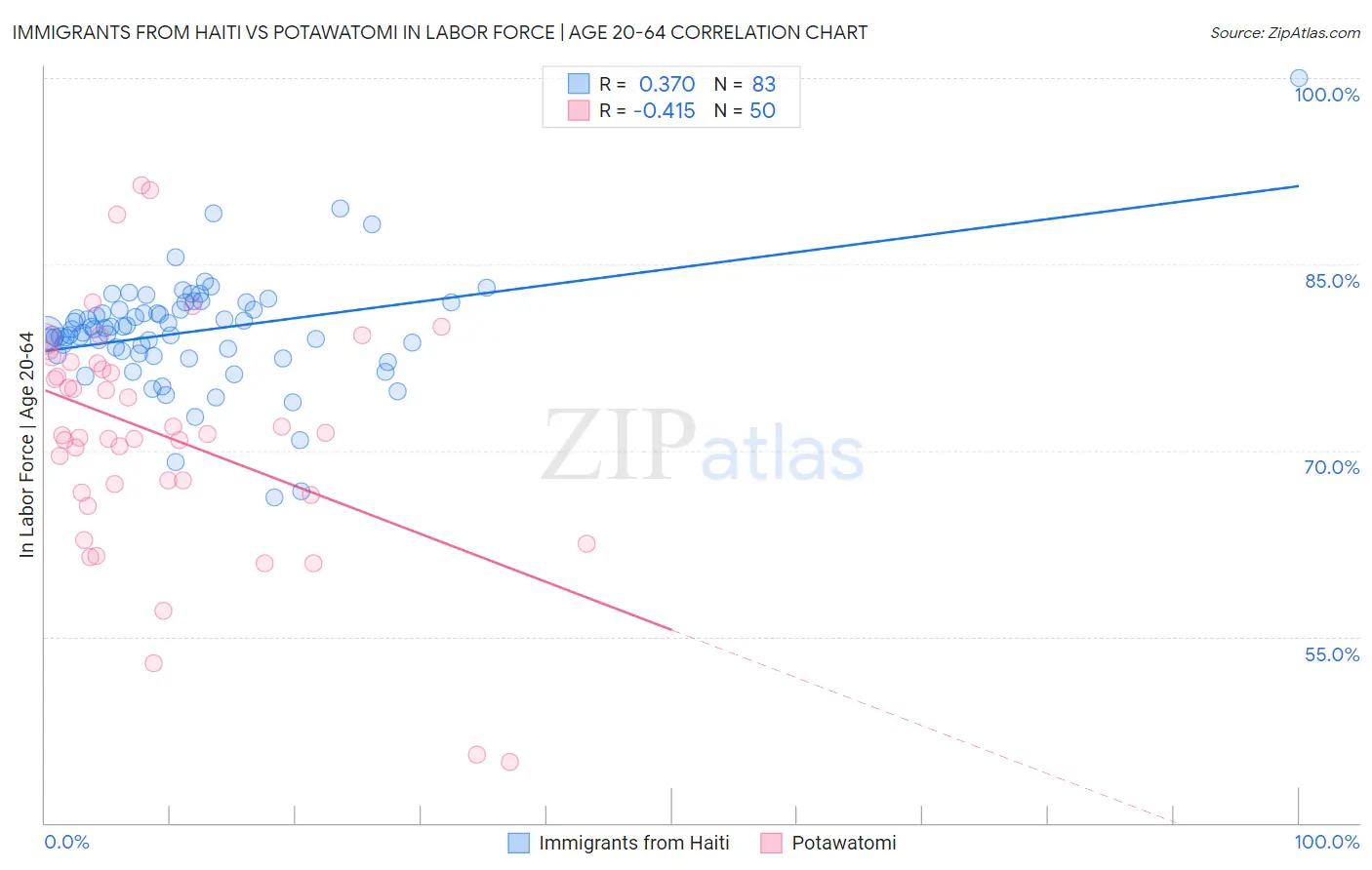 Immigrants from Haiti vs Potawatomi In Labor Force | Age 20-64