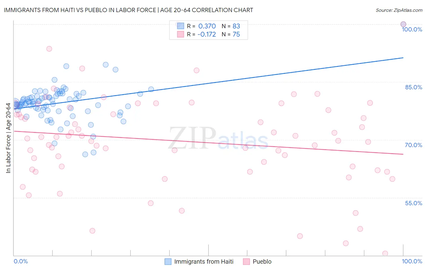 Immigrants from Haiti vs Pueblo In Labor Force | Age 20-64