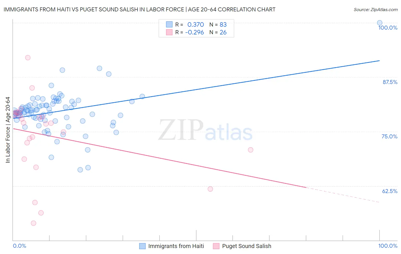 Immigrants from Haiti vs Puget Sound Salish In Labor Force | Age 20-64