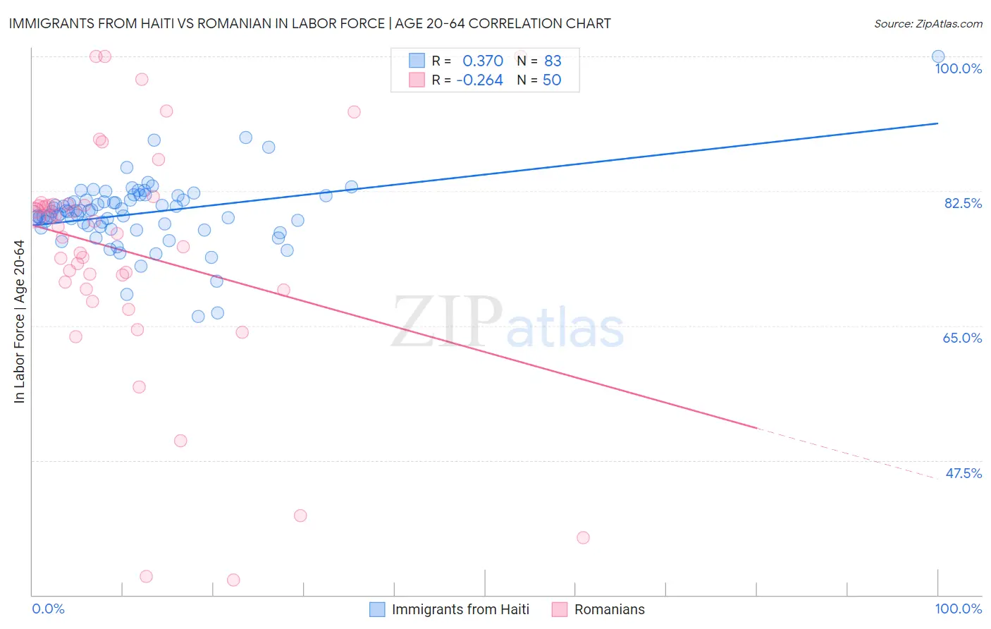 Immigrants from Haiti vs Romanian In Labor Force | Age 20-64