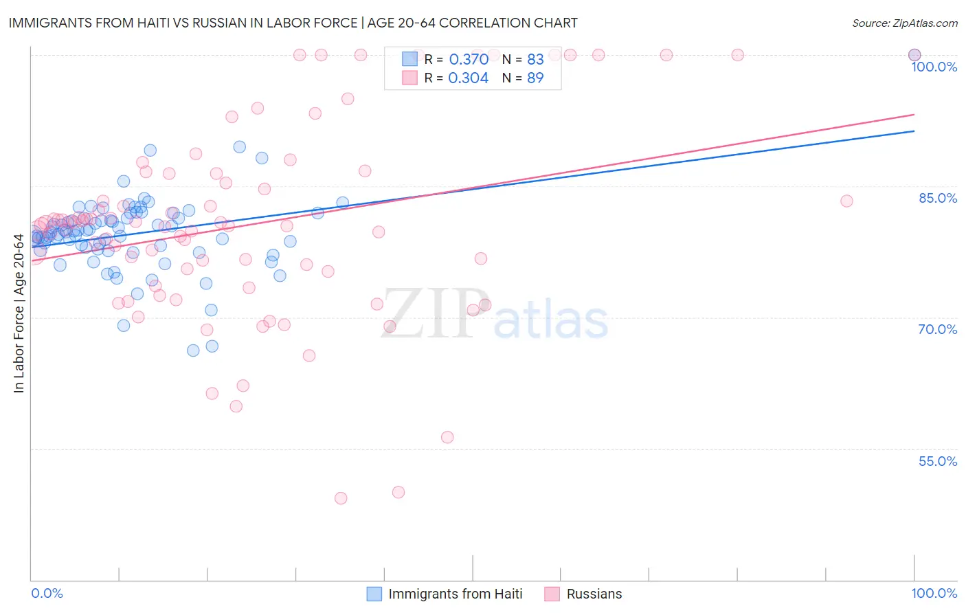 Immigrants from Haiti vs Russian In Labor Force | Age 20-64