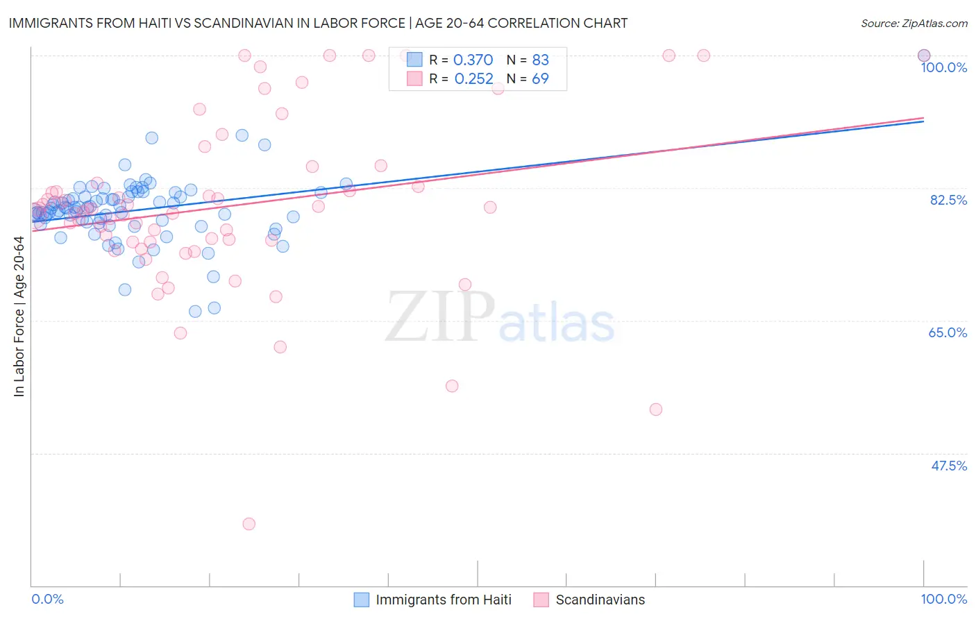 Immigrants from Haiti vs Scandinavian In Labor Force | Age 20-64