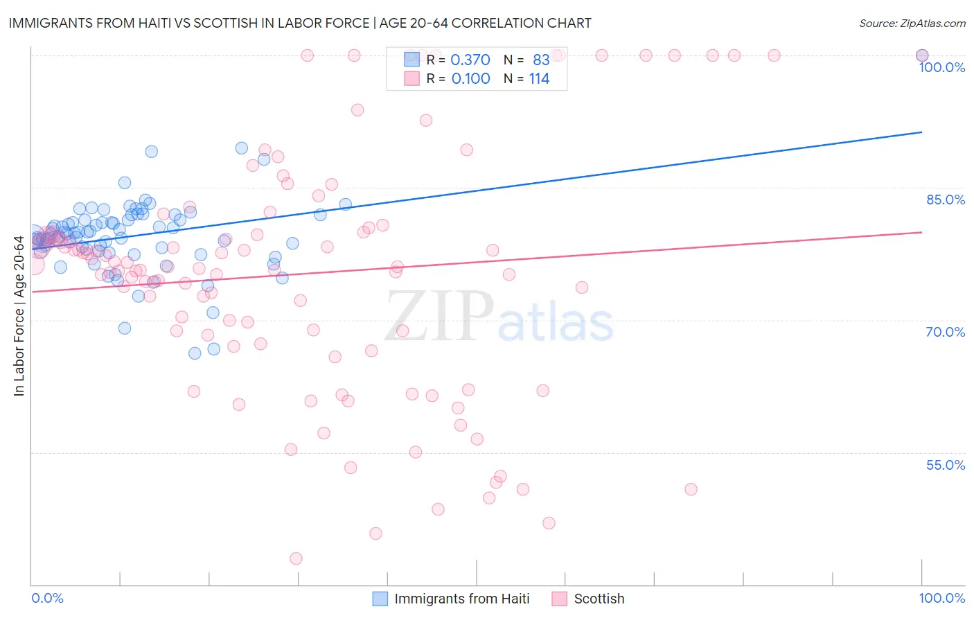 Immigrants from Haiti vs Scottish In Labor Force | Age 20-64